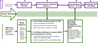 advanced cancer management and care