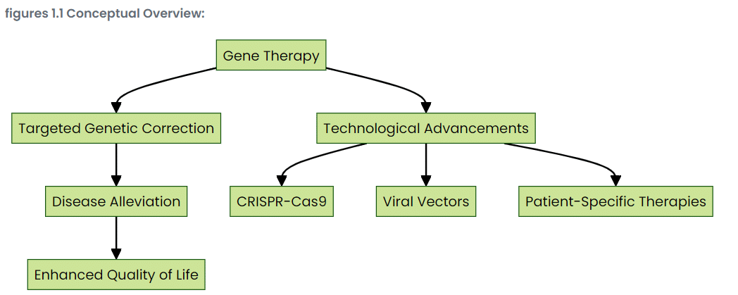 Concept of gene therapy