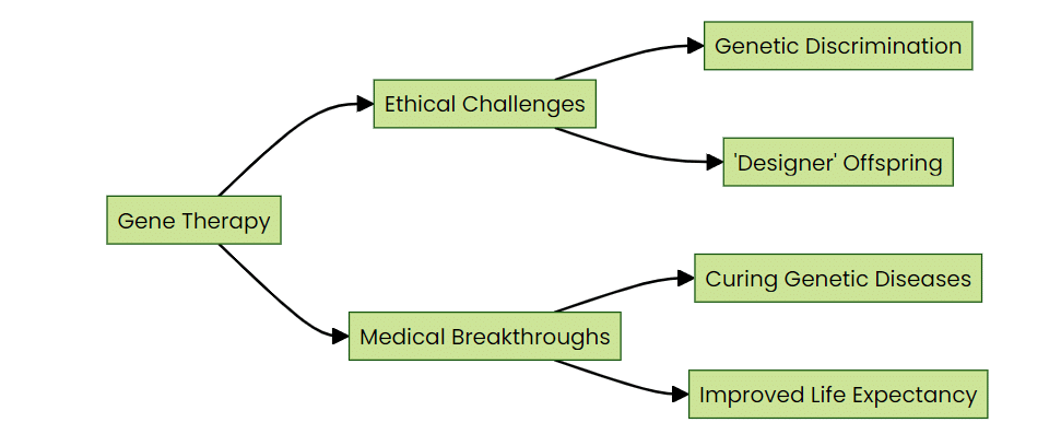 Ethical considerations in gene therapy