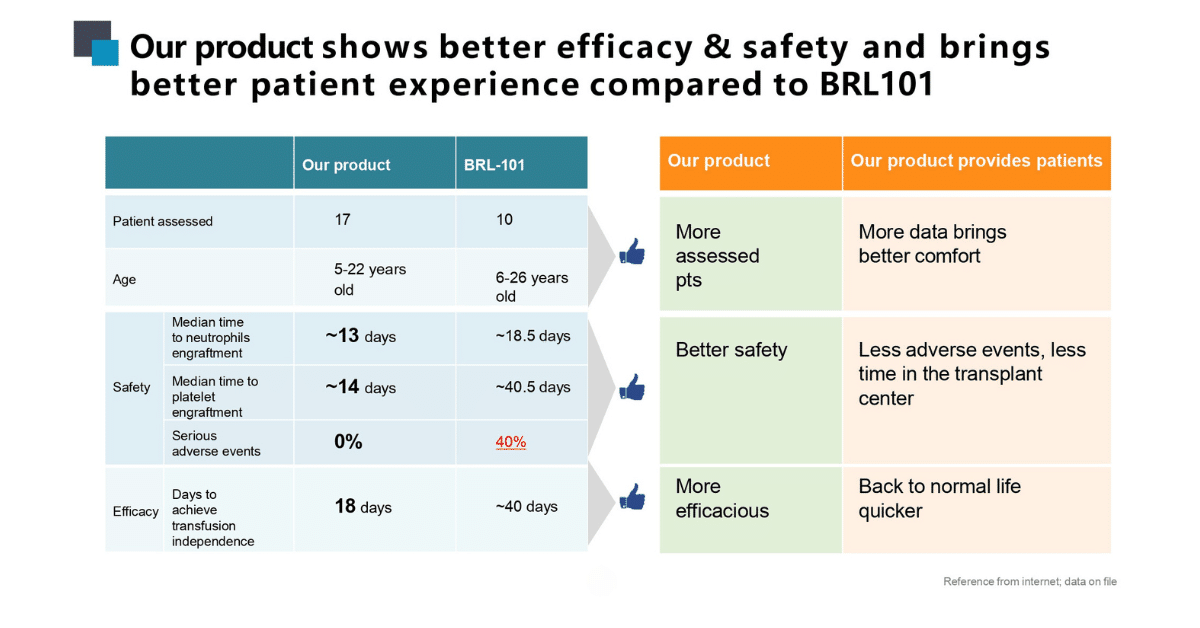 Gene therapy brings better patient experience