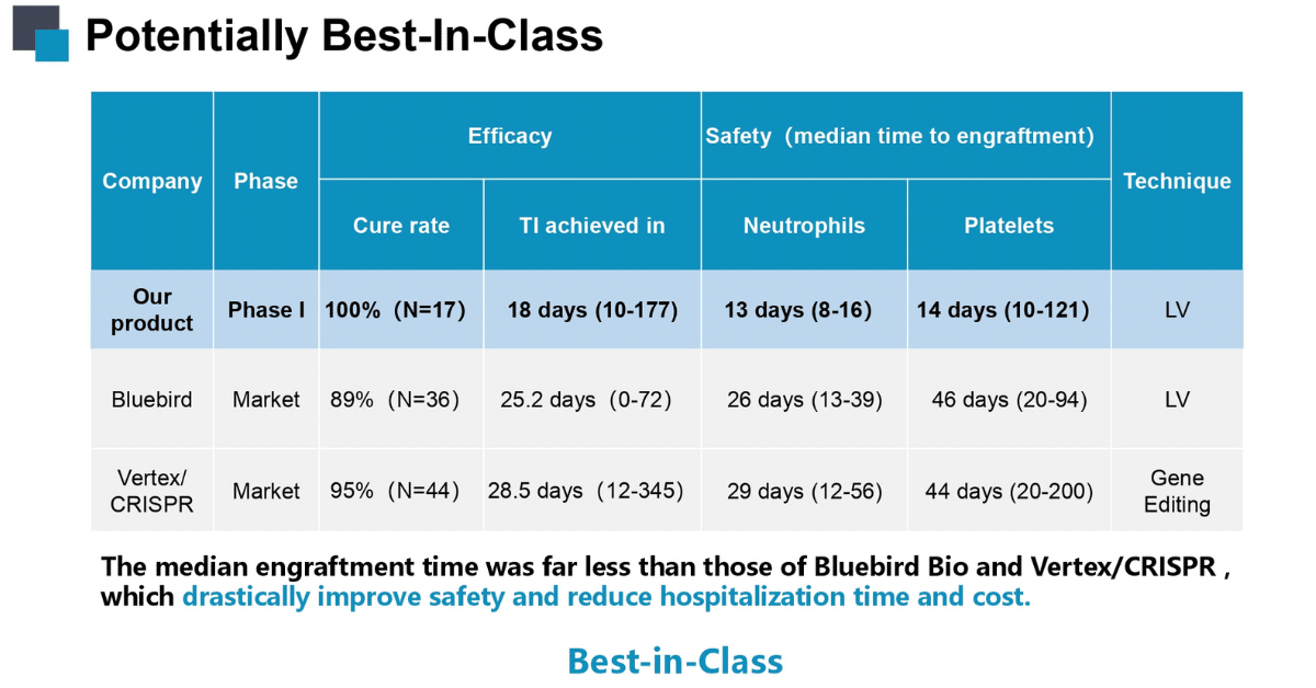 Potentially best in class gene therapy